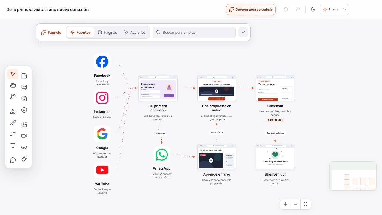 Sample GeniusSpace funnel with connected traffic sources, pages and actions.